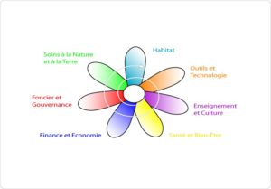 Mellionnec (22), Permaculture Humaine et Sociale @ Le Bois Du Barde